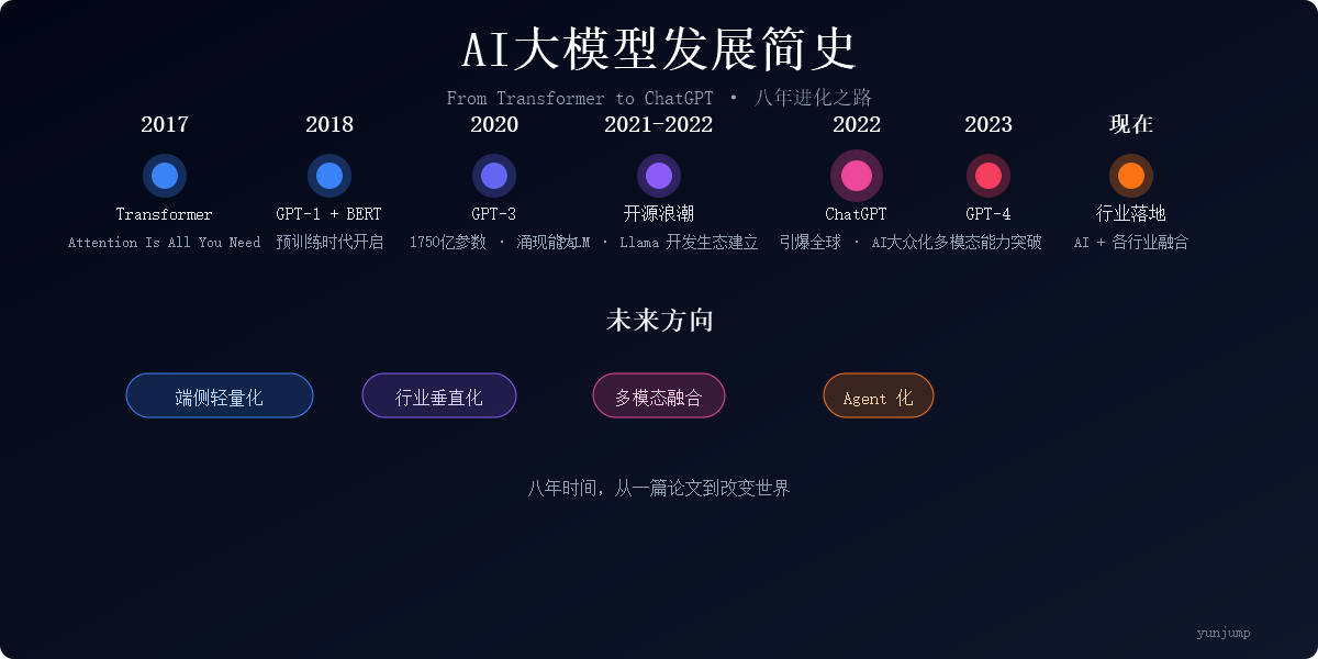AI大模型发展简史:从Transformer到ChatGPT进化之路