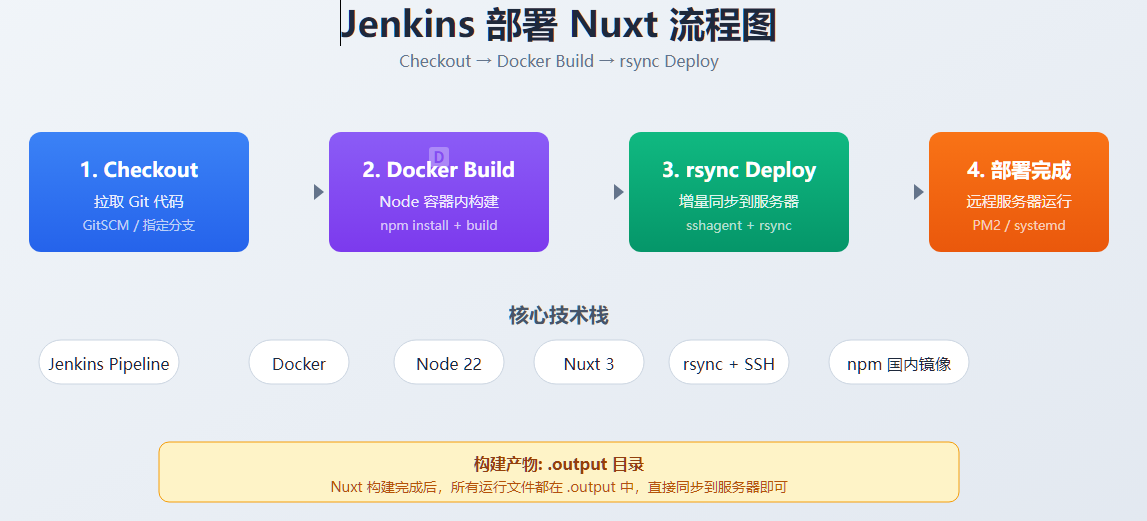 Jenkins 自动化部署 Nuxt 项目完整教程（Docker + rsync）