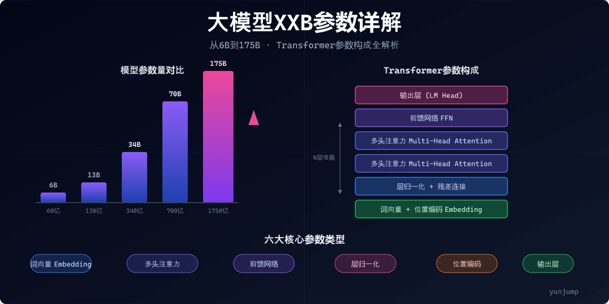 大模型XXB参数是什么意思?一文读懂AI大模型参数量的含义与构成