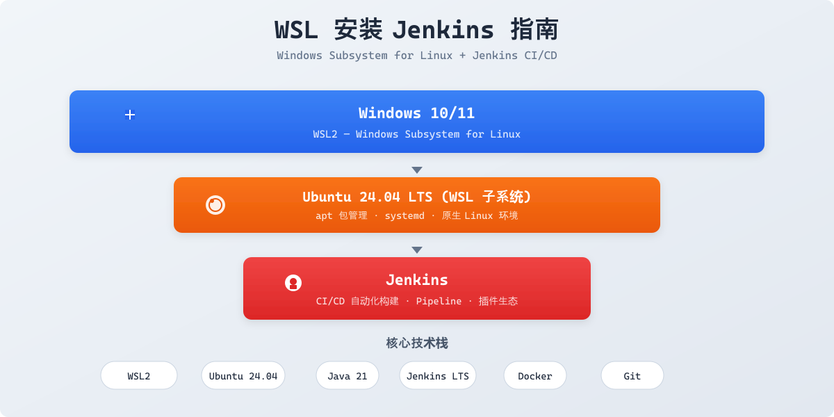 WSL 安装 Jenkins 完整教程：2026 最新 WSL2 部署 Jenkins 实战指南