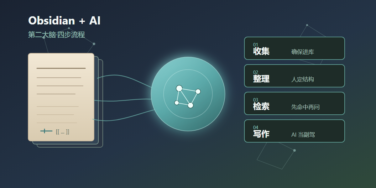 Obsidian结合AI做第二大脑:从收集到写作的工作流