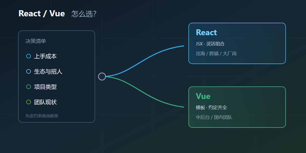 React与Vue怎么选?开源前端框架选型指南