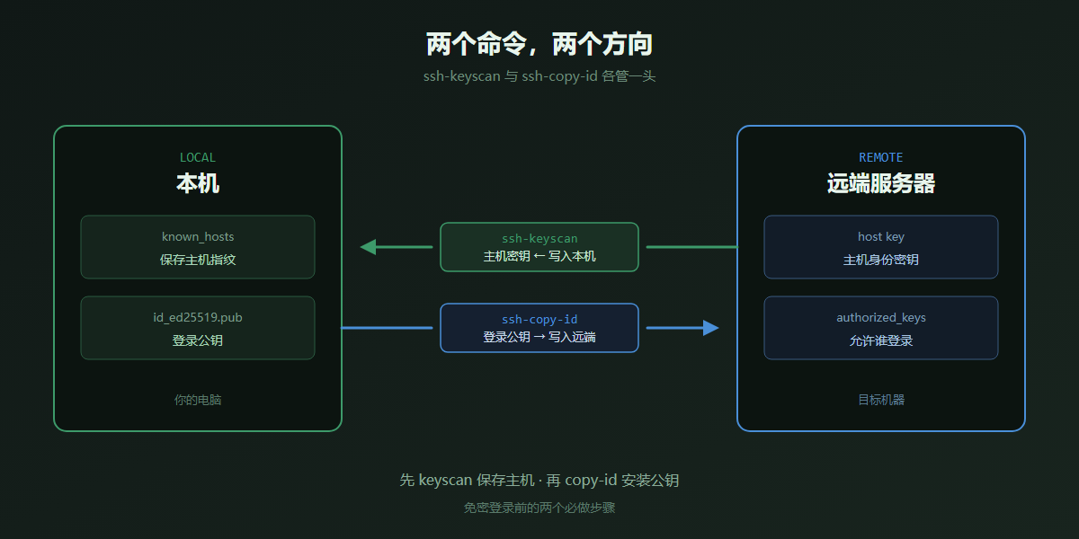 ssh-copy-id 与 ssh-keyscan 全面介绍:免密登录与主机密钥