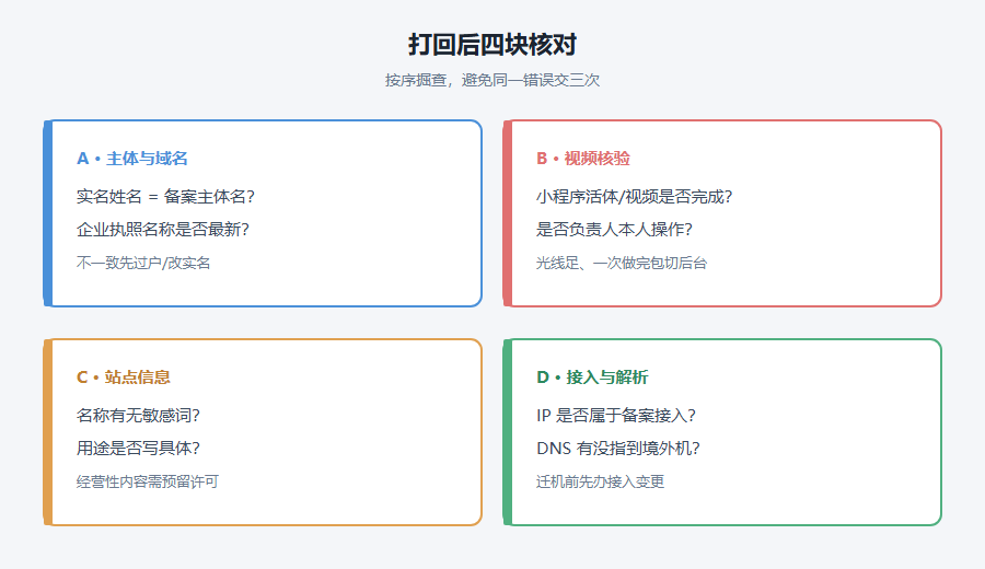 备案打回四块核对:主体与域名、视频核验、网站信息、接入与解析