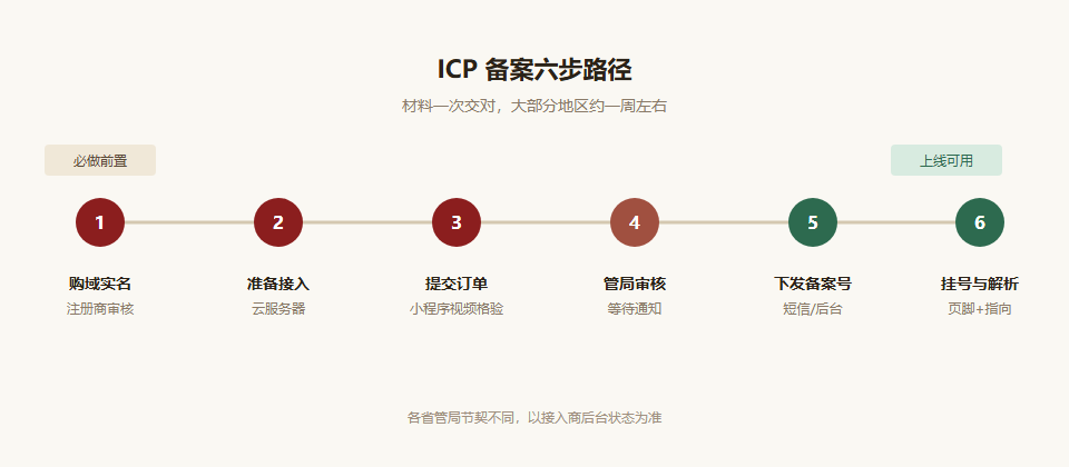 域名 ICP 备案六步路径:购域实名、准备接入、提交订单、管局审核、下发号、挂号与解析